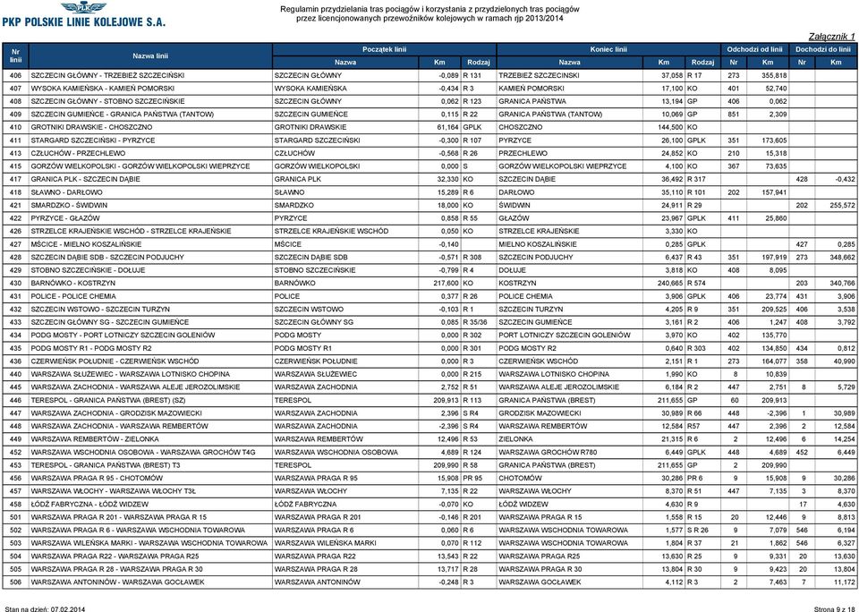 SZCZECIN GUMIEŃCE 0,115 R 22 GRANICA PAŃSTWA (TANTOW) 10,069 GP 851 2,309 410 GROTNIKI DRAWSKIE - CHOSZCZNO GROTNIKI DRAWSKIE 61,164 GPLK CHOSZCZNO 144,500 KO 411 STARGARD SZCZECIŃSKI - PYRZYCE