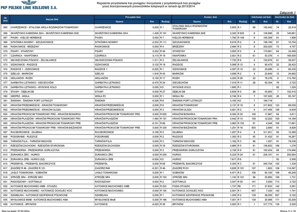 61 1,806 568 SITKÓWKA NOWINY - SZCZUKOWICE SITKÓWKA NOWINY -2,032 R 111 SZCZUKOWICE 8,018 R 2 8 198,190 61 10,704 569 RADKOWICE - BRZEZINY RADKOWICE 0,000 R 4 BRZEZINY 2,984 R 2 8 202,025 73 4,707
