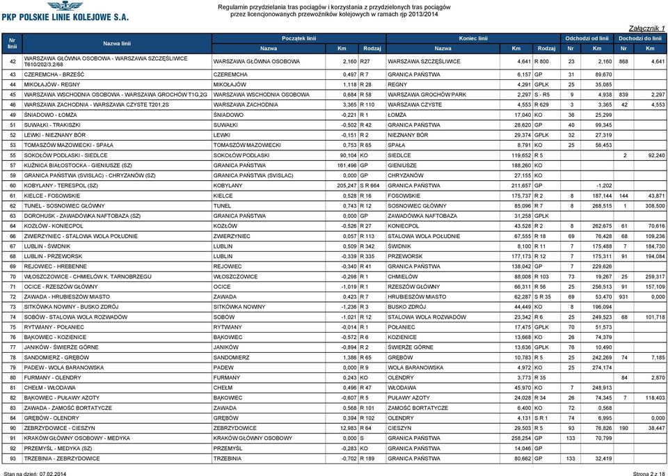 WSCHODNIA OSOBOWA 0,684 R 58 WARSZAWA GROCHÓW PARK 2,297 S - R5 9 4,938 839 2,297 46 WARSZAWA ZACHODNIA - WARSZAWA CZYSTE T201,2S WARSZAWA ZACHODNIA 3,365 R 110 WARSZAWA CZYSTE 4,553 R 629 3 3,365 42