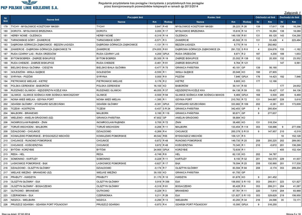 -0,571 R 3 ZAWIERCIE 45,502 R 15 131 33,426 4 223,484 183 DĄBROWA GÓRNICZA ZĄBKOWICE - BĘDZIN ŁAGISZA DĄBROWA GÓRNICZA ZĄBKOWICE -1,131 R 11 BĘDZIN ŁAGISZA 8,770 R 14 1 292,662 186 ZAWIERCIE -
