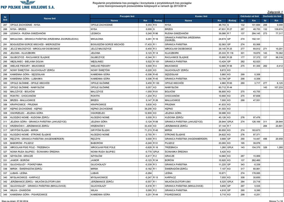 ZGORZEL 24,674 GP 274 192,141 291 BOGUSZÓW GORCE WSCHÓD - MIEROSZÓW BOGUSZÓW GORCE WSCHÓD 17,433 R 1 GRANICA PAŃSTWA 32,563 GP 274 83,568 292 JELCZ MIŁOSZYCE - WROCŁAW OSOBOWICE JELCZ MIŁOSZYCE
