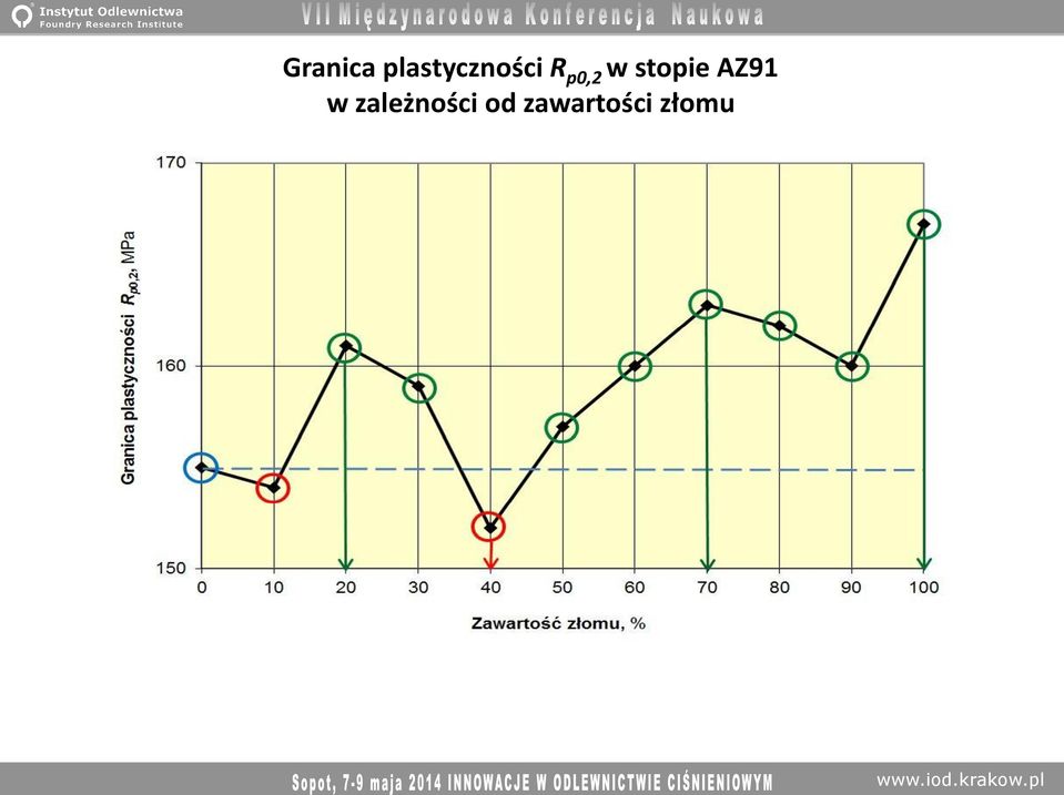 p0,2 w stopie AZ91