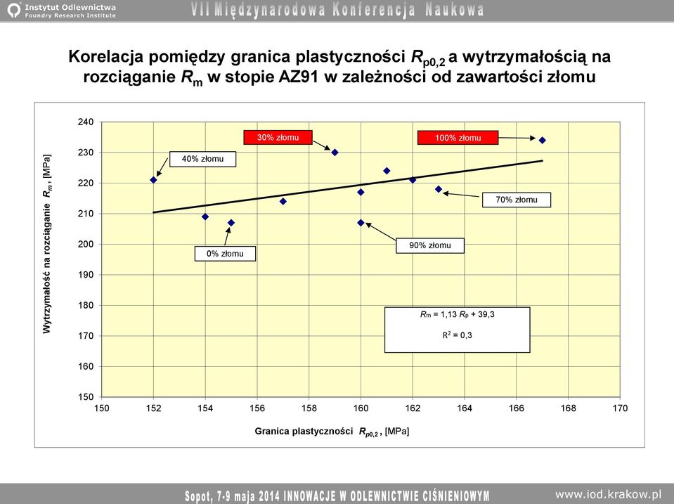 złomu 30% złomu 100% złomu 220 210 70% złomu 200 190 0% złomu 90% złomu 180 170 Rm = 1,13 Rp +