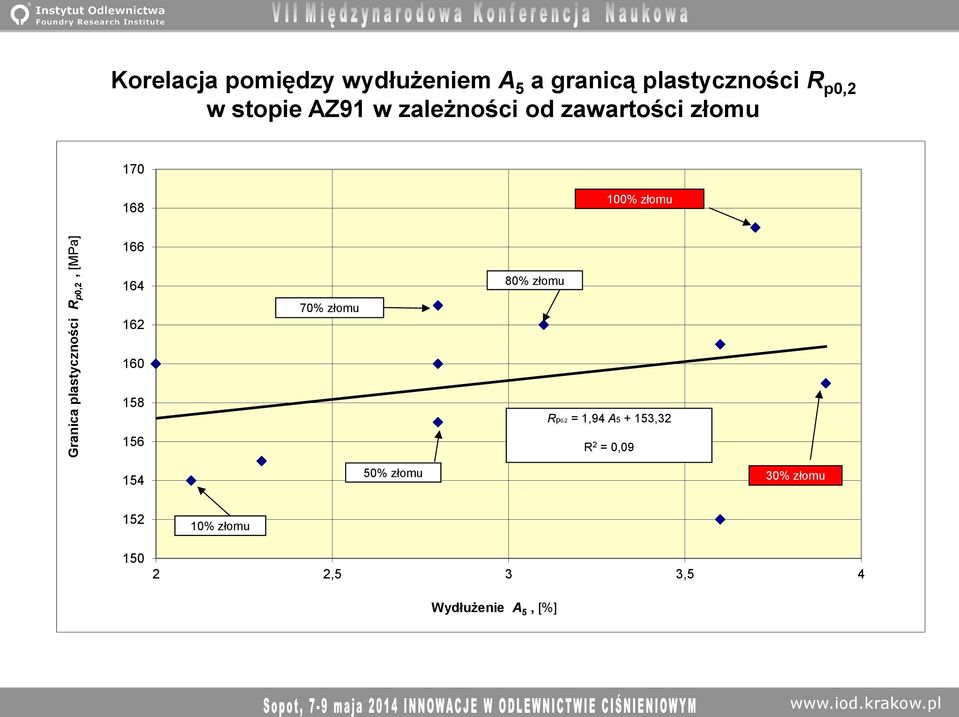 złomu 166 164 162 70% złomu 80% złomu 160 158 156 Rp0,2 = 1,94 A5 + 153,32 R 2 =