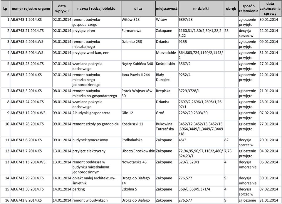 6743.3.2014.KS 08.01.2014 remont budynku mieszkalno- 8 AB.6743.24.2014.TS 08.01.2014 wymiana pokrycia Nędzy Kubińca 340 Kościeliskio 3567/2 Jana Pawła II 244 Potok Wojtyczków 30 Biały 9252/4 Rzepiska 3729,3728/1 Dzianisz 2697/2,2696/1,2695/1,26 97/1 9 AB.