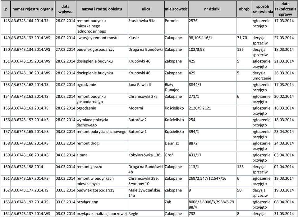 6743.162.2014.TS 28.02.2014 ogrodzenie Jana Pawła II Biały 154 AB.6743.163.2014.TS 28.02.2014 remont budynku 8844/1 Chramcówki 27a Zakopane 271/1 6 155 AB.6743.161.2014.TS 28.02.2014 ogrodzenie Mocarni Kościelisko 2120/5,2121 156 AB.