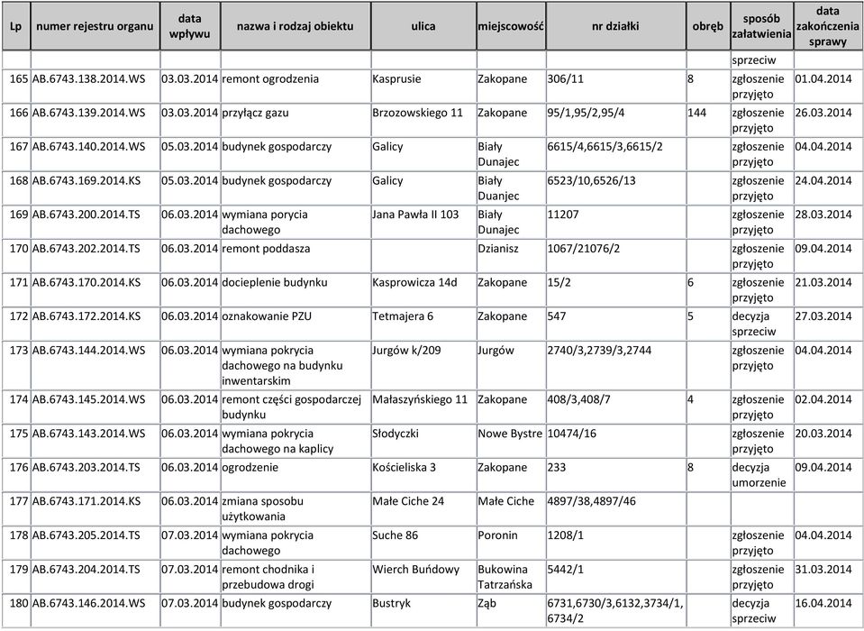 6743.202.2014.TS 06.03.2014 remont poddasza Dzianisz 1067/21076/2 171 AB.6743.170.2014.KS 06.03.2014 docieplenie budynku Kasprowicza 14d Zakopane 15/2 6 172 AB.6743.172.2014.KS 06.03.2014 oznakowanie PZU Tetmajera 6 Zakopane 547 5 decyzja 173 AB.