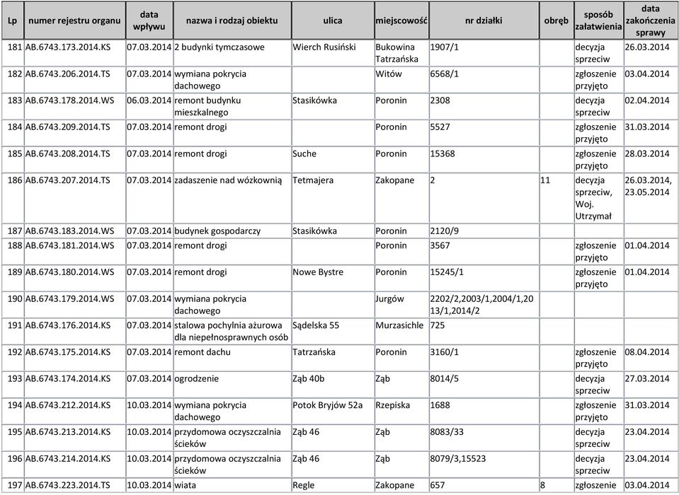 Utrzymał 187 AB.6743.183.2014.WS 07.03.2014 budynek gospodarczy Stasikówka Poronin 2120/9 188 AB.6743.181.2014.WS 07.03.2014 remont drogi Poronin 3567 189 AB.6743.180.2014.WS 07.03.2014 remont drogi Nowe Bystre Poronin 15245/1 190 AB.