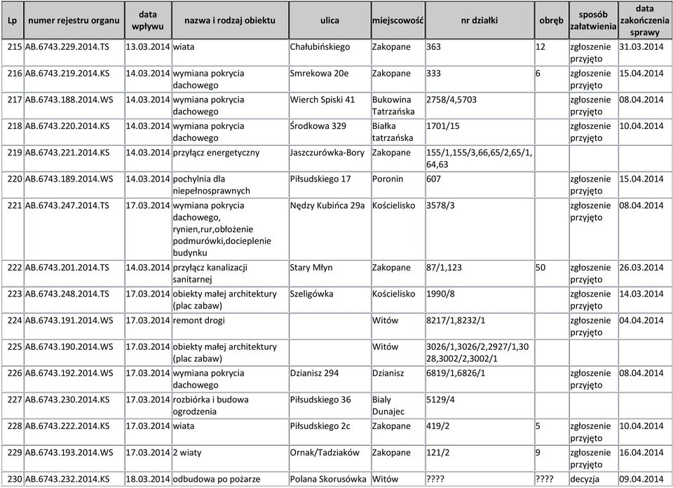 03.2014 wymiana pokrycia, rynien,rur,obłożenie podmurówki,docieplenie budynku 222 AB.6743.201.2014.TS 14.03.2014 przyłącz kanalizacji sanitarnej 223 AB.6743.248.2014.TS 17.03.2014 obiekty małej architektury (plac zabaw) Piłsudskiego 17 Poronin 607 Nędzy Kubińca 29a Kościelisko 3578/3 Stary Młyn Zakopane 87/1,123 50 Szeligówka Kościelisko 1990/8 224 AB.