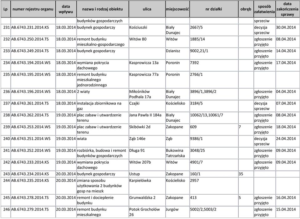 2014.WS 18.03.2014 2 wiaty Miłośników Podhala 17a 237 AB.6743.261.2014.TS 18.03.2014 instalacja zbiornikowa na gaz 238 AB.6743.262.2014.TS 19.03.2014 plac zabaw i utwardzenie terenu 239 AB.6743.253.