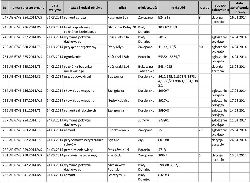 6743.238.2014.KS 24.03.2014 przebudowa drogi Budzówka Kościelisko 1612,543/6,1373/3,1373/ 4,1380/2,1380/3,1381,138 2,1 254 AB.6743.256.2014.WS 24.03.2014 siłownia zewnętrzna Szeligówka Kościelisko 1990/7 255 AB.