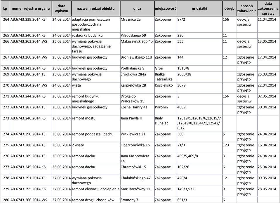 6743.243.2014.KS 25.03.2014 budynek gospodarczy Podhalańska 9 Groń 1510/8 269 AB.6743.286.2014.TS 25.03.2014 wymiana pokrycia Środkowa 284a Białka 2060/28 270 AB.6743.264.2014.WS 24.03.2014 wiata Karpielówka 28 Kościelisko 3079 271 AB.