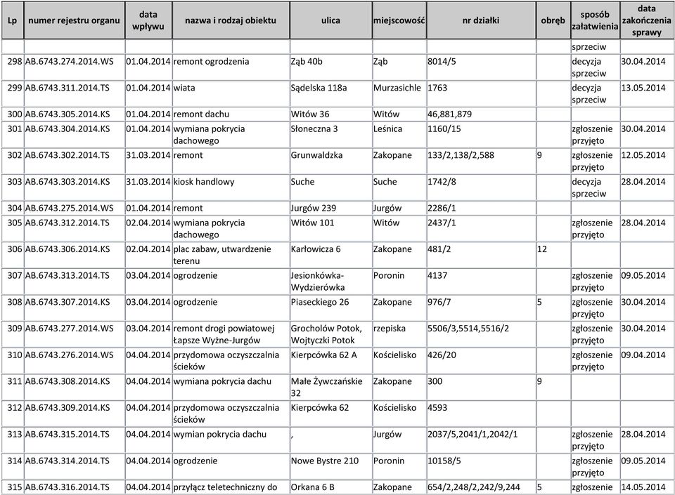 6743.275.2014.WS 01.04.2014 remont Jurgów 239 Jurgów 2286/1 305 AB.6743.312.2014.TS 02.04.2014 wymiana pokrycia 306 AB.6743.306.2014.KS 02.04.2014 plac zabaw, utwardzenie terenu 307 AB.6743.313.2014.TS 03.