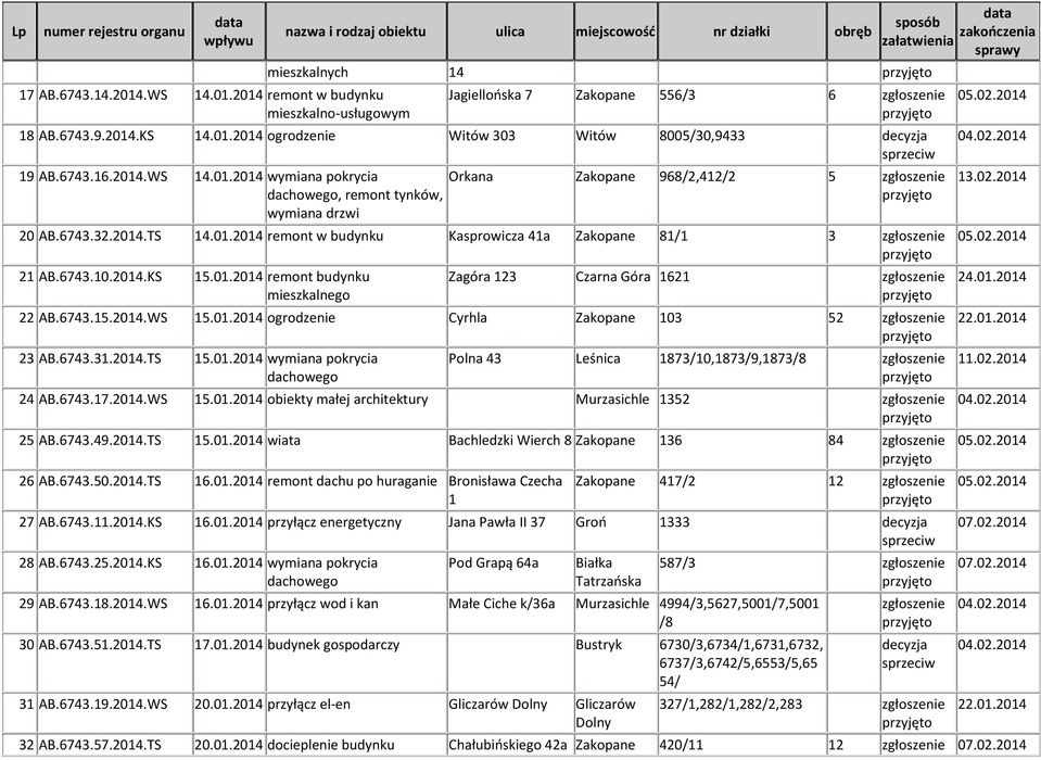 2014.KS 15.01.2014 remont budynku Zagóra 123 Czarna Góra 1621 22 AB.6743.15.2014.WS 15.01.2014 ogrodzenie Cyrhla Zakopane 103 52 23 AB.6743.31.2014.TS 15.01.2014 wymiana pokrycia Polna 43 Leśnica 1873/10,1873/9,1873/8 24 AB.