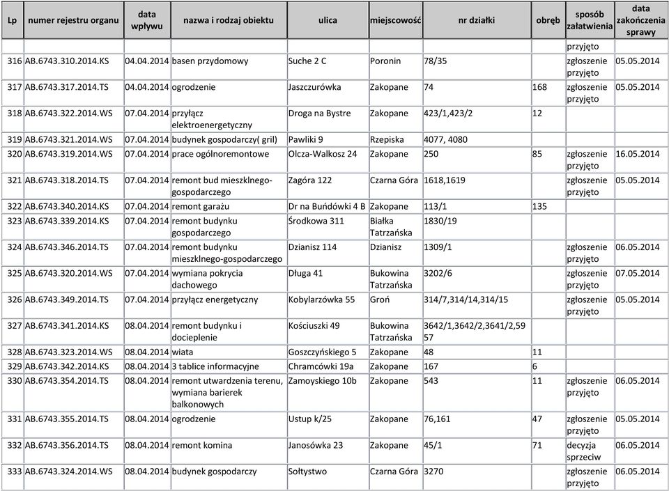 04.2014 remont bud mieszklnego Zagóra 122 Czarna Góra 1618,1619 322 AB.6743.340.2014.KS 07.04.2014 remont garażu Dr na Buńdówki 4 B Zakopane 113/1 135 323 AB.6743.339.2014.KS 07.04.2014 remont budynku 324 AB.