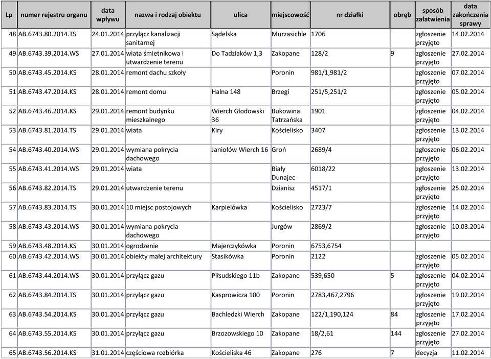 6743.81.2014.TS 29.01.2014 wiata Kiry Kościelisko 3407 54 AB.6743.40.2014.WS 29.01.2014 wymiana pokrycia 55 AB.6743.41.2014.WS 29.01.2014 wiata Biały Janiołów Wierch 16 Groń 2689/4 6018/22 56 AB.6743.82.