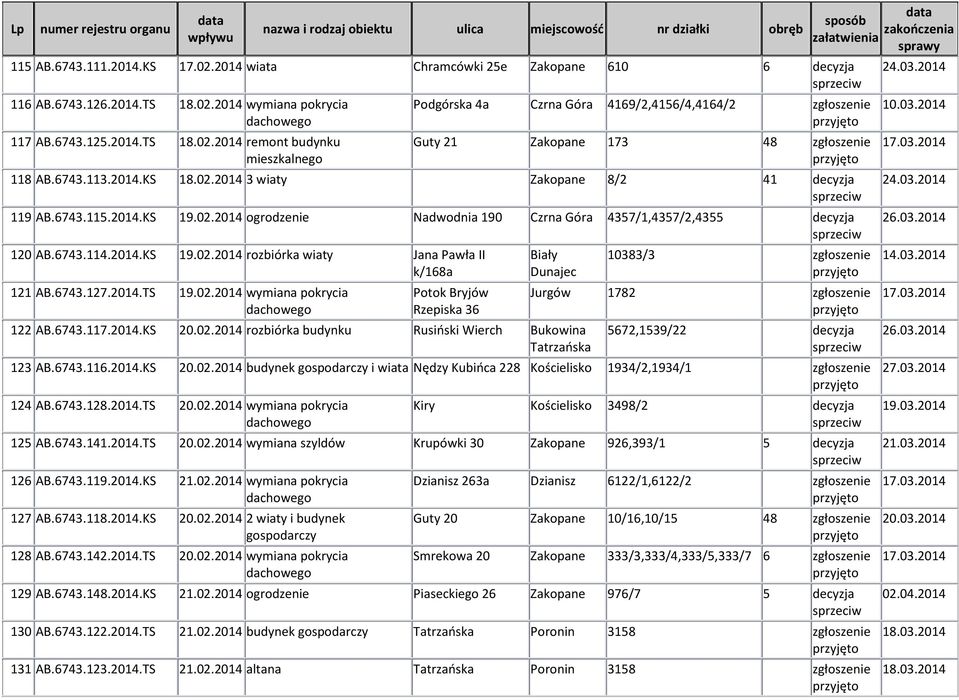6743.127.2014.TS 19.02.2014 wymiana pokrycia Potok Bryjów Rzepiska 36 Biały 122 AB.6743.117.2014.KS 20.02.2014 rozbiórka budynku Rusiński Wierch 10383/3 Jurgów 1782 5672,1539/22 decyzja 123 AB.6743.116.
