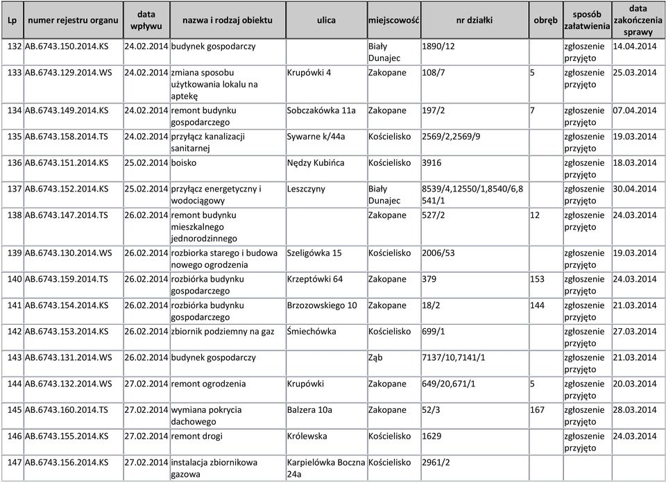 6743.152.2014.KS 25.02.2014 przyłącz energetyczny i wodociągowy 138 AB.6743.147.2014.TS 26.02.2014 remont budynku jednorodzinnego 139 AB.6743.130.2014.WS 26.02.2014 rozbiorka starego i budowa nowego ogrodzenia 140 AB.
