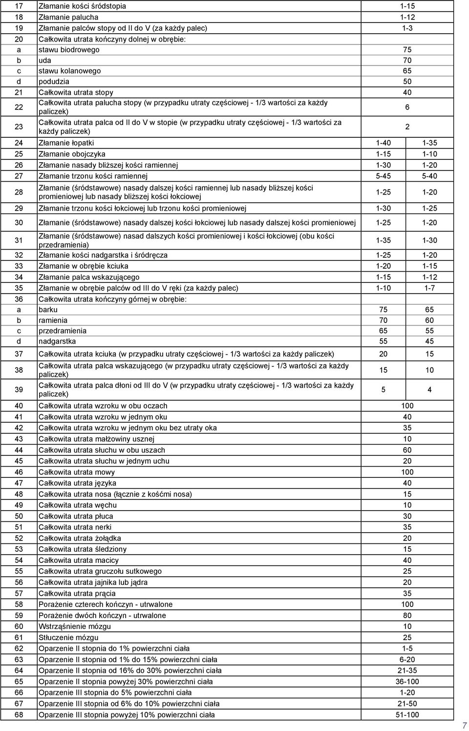 V w stopie (w przypadku utraty częściowej - 1/3 wartości za każdy paliczek) 2 24 Złamanie łopatki 1-40 1-35 25 Złamanie obojczyka 1-15 1-10 26 Złamanie nasady bliższej kości ramiennej 1-30 1-20 27