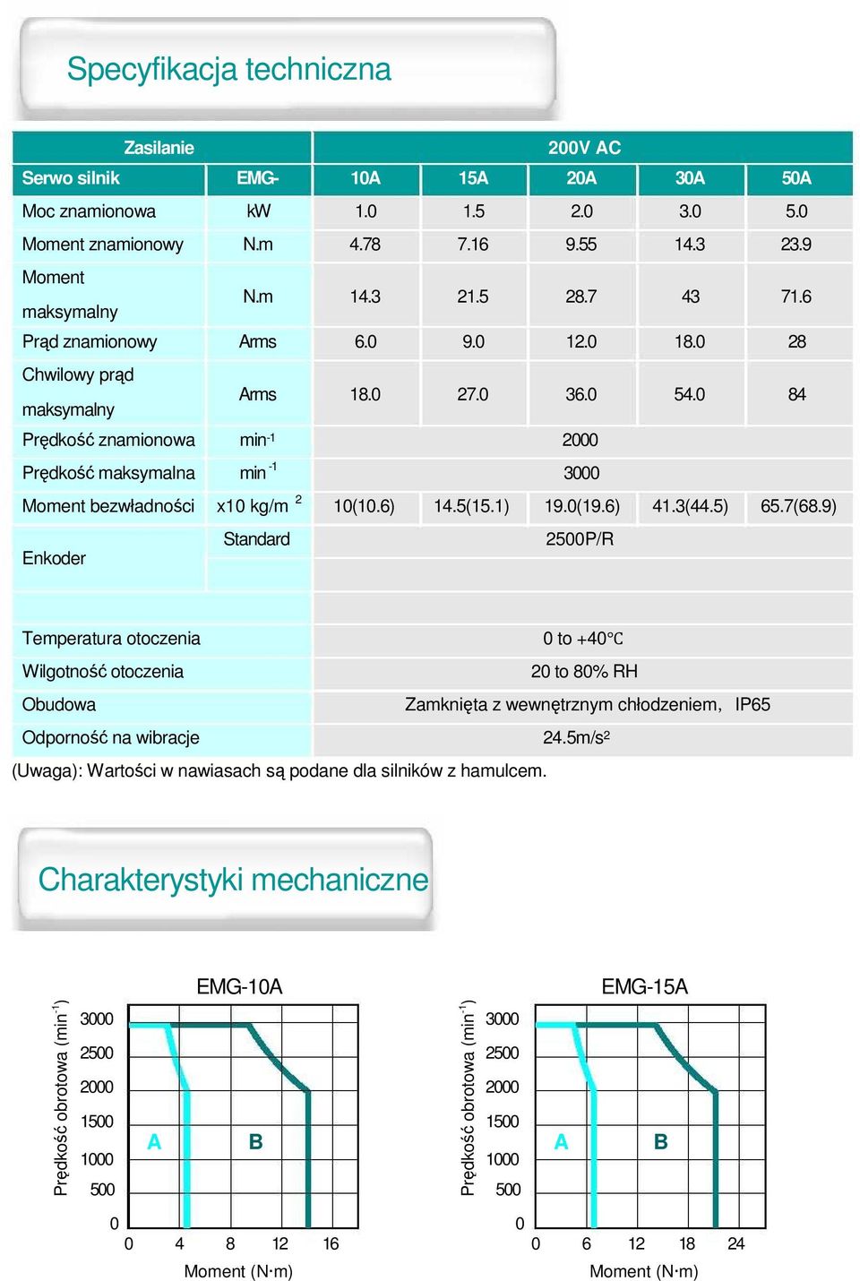 0 84 rędkość znamionowa min -1 2000 rędkość maksymalna min -1 3000 Moment bezwładności x10 kg/m 2 10(10.6) 14.5(15.1) 19.0(19.6) 41.3(44.5) 65.7(68.