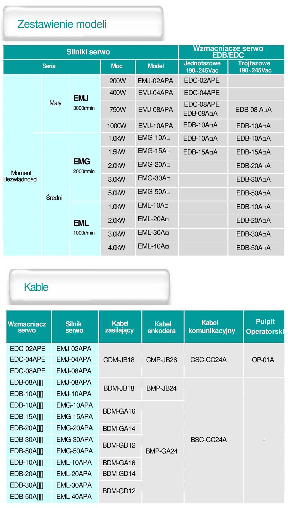 0kW Model EMJ-02AA EMJ-04AA EMJ-08AA EMJ-10AA EMG-10A EMG-15A EMG-20A EMG-30A EMG-50A EML-10A EML-20A EML-30A EML-40A Jednofazowe 190~245Vac EDC-02AE EDC-04AE EDC-08AE EDB-08A A EDB-10A A EDB-10A A