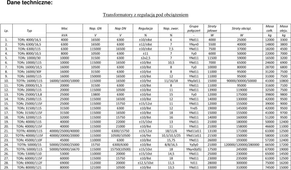 TORc 6300/115 6300 115000 16500 ±10/±8st 7,5 YNd11 7500 37000 18200 4500 4. TORc 8000/10,5 8000 10500 6300 ±11 7 Yy0 6000 50000 22000 7000 5.