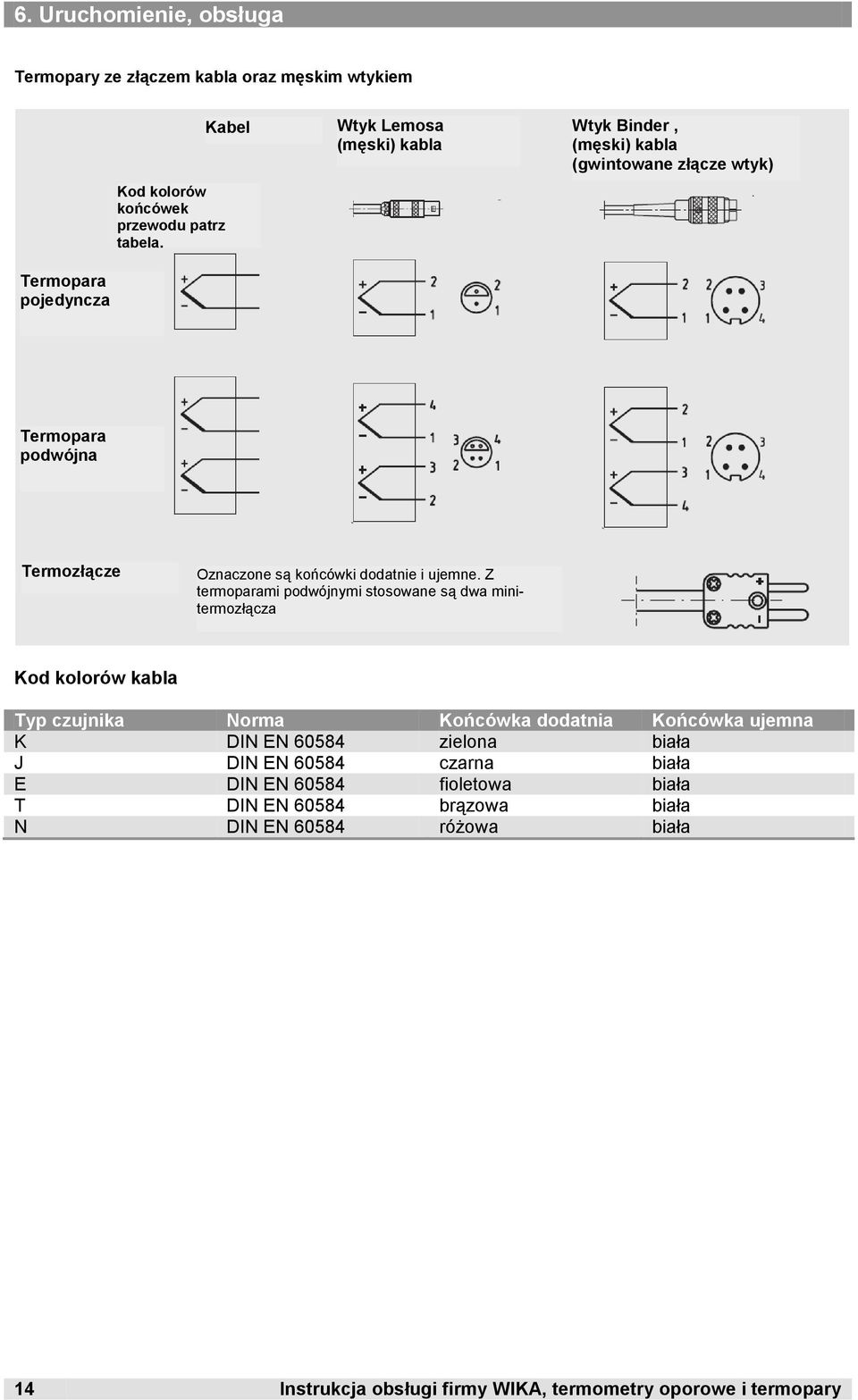 Z termoparami podwójnymi stosowane są dwa minitermozłącza Kod kolorów kabla Typ czujnika Norma Końcówka dodatnia Końcówka ujemna K DIN EN 60584 zielona biała
