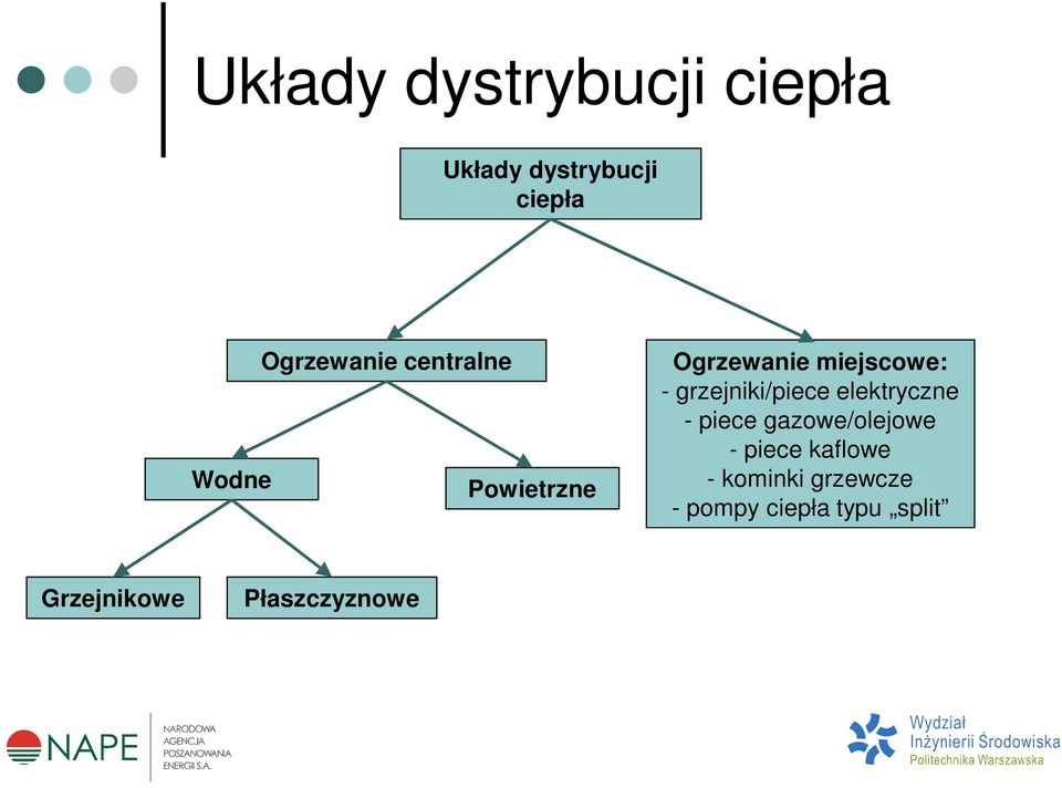 grzejniki/piece elektryczne - piece gazowe/olejowe - piece