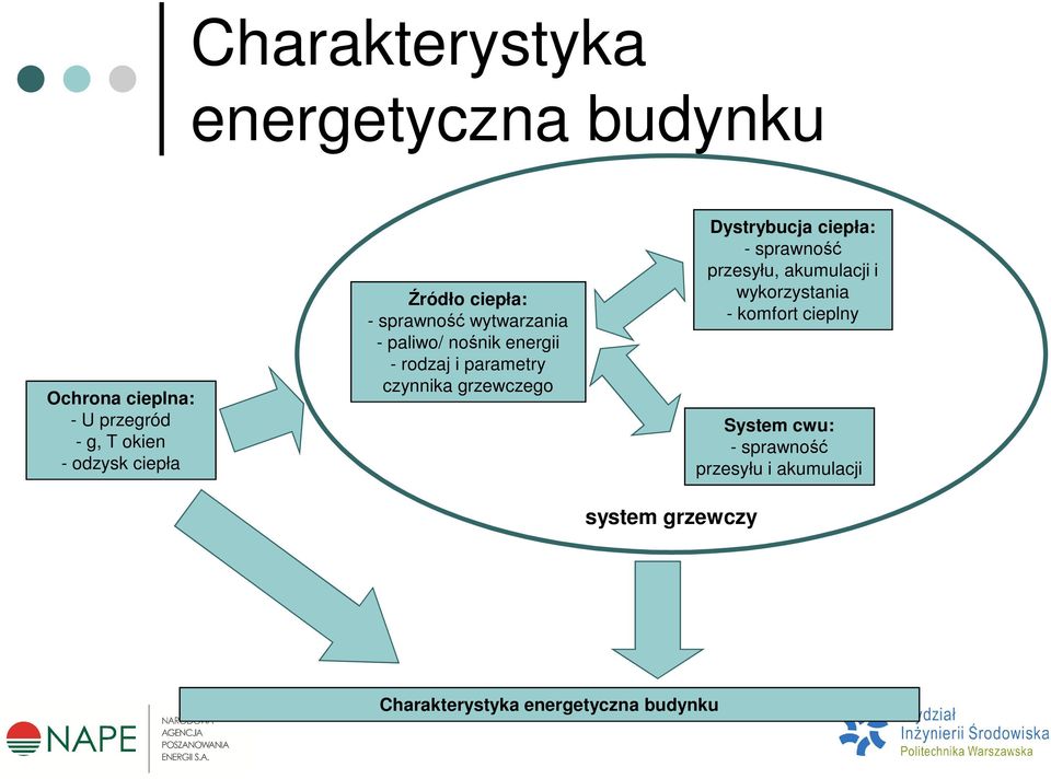 grzewczego system grzewczy Dystrybucja ciepła: - sprawność przesyłu, akumulacji i wykorzystania