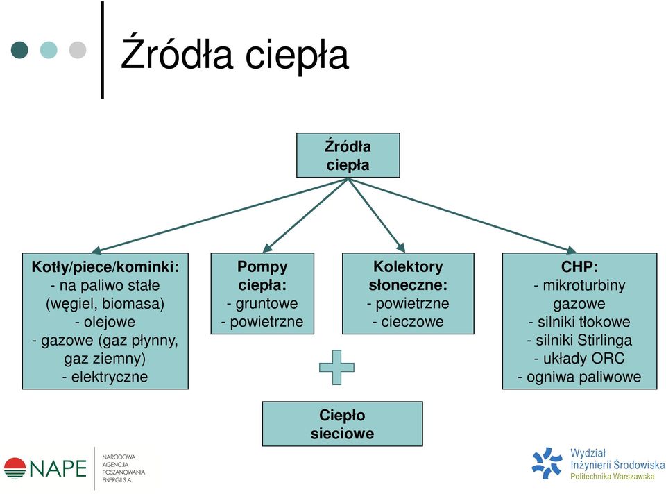 powietrzne Kolektory słoneczne: - powietrzne - cieczowe CHP: - mikroturbiny gazowe -