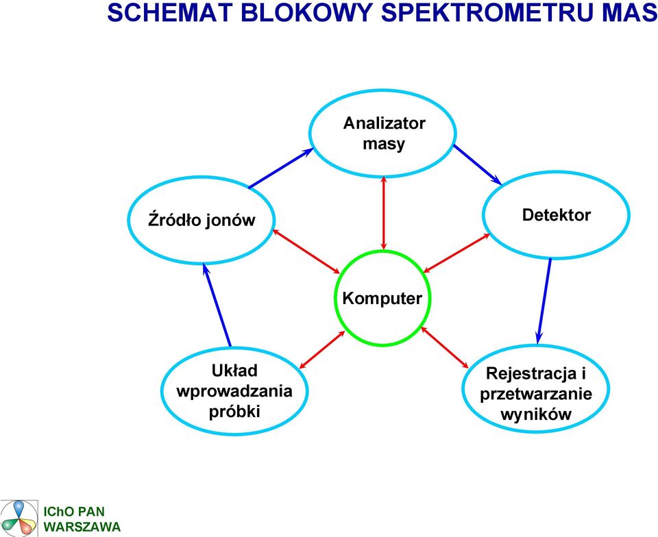 Detektor Komputer Układ