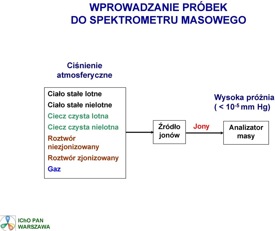 czysta lotna Ciecz czysta nielotna Roztwór niezjonizowany Źródło