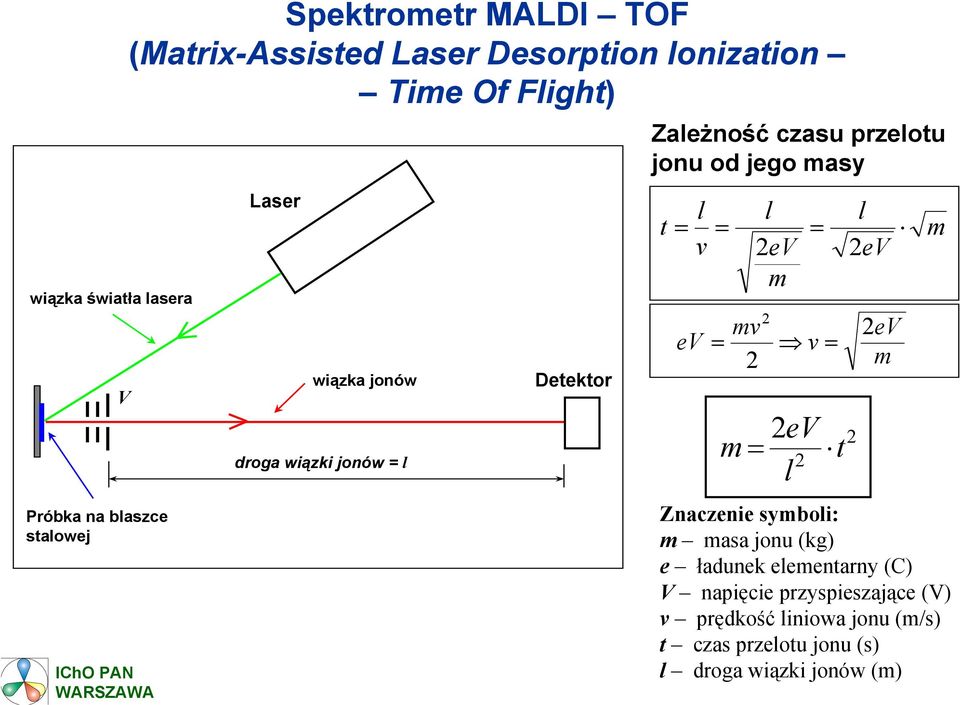 masy t = l v ev = mv = 2 l 2eV m 2 m = = v = 2eV 2 l t l 2eV 2 2eV m m Znaczenie symboli: m masa jonu (kg) e ładunek