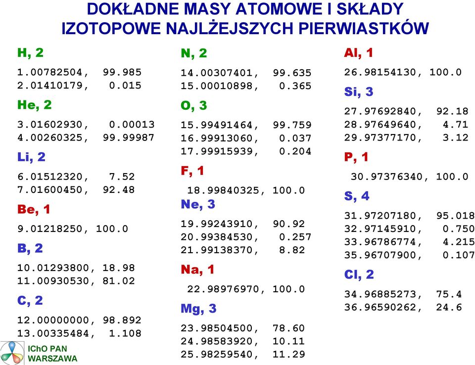 037 17.99915939, 0.204 F, 1 18.99840325, 100.0 Ne, 3 19.99243910, 90.92 20.99384530, 0.257 21.99138370, 8.82 Na, 1 22.98976970, 100.0 Mg, 3 23.98504500, 78.60 24.98583920, 10.11 25.98259540, 11.