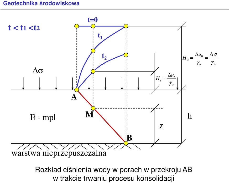 nieprzepuszczalna Rozkład ciśnienia wody w