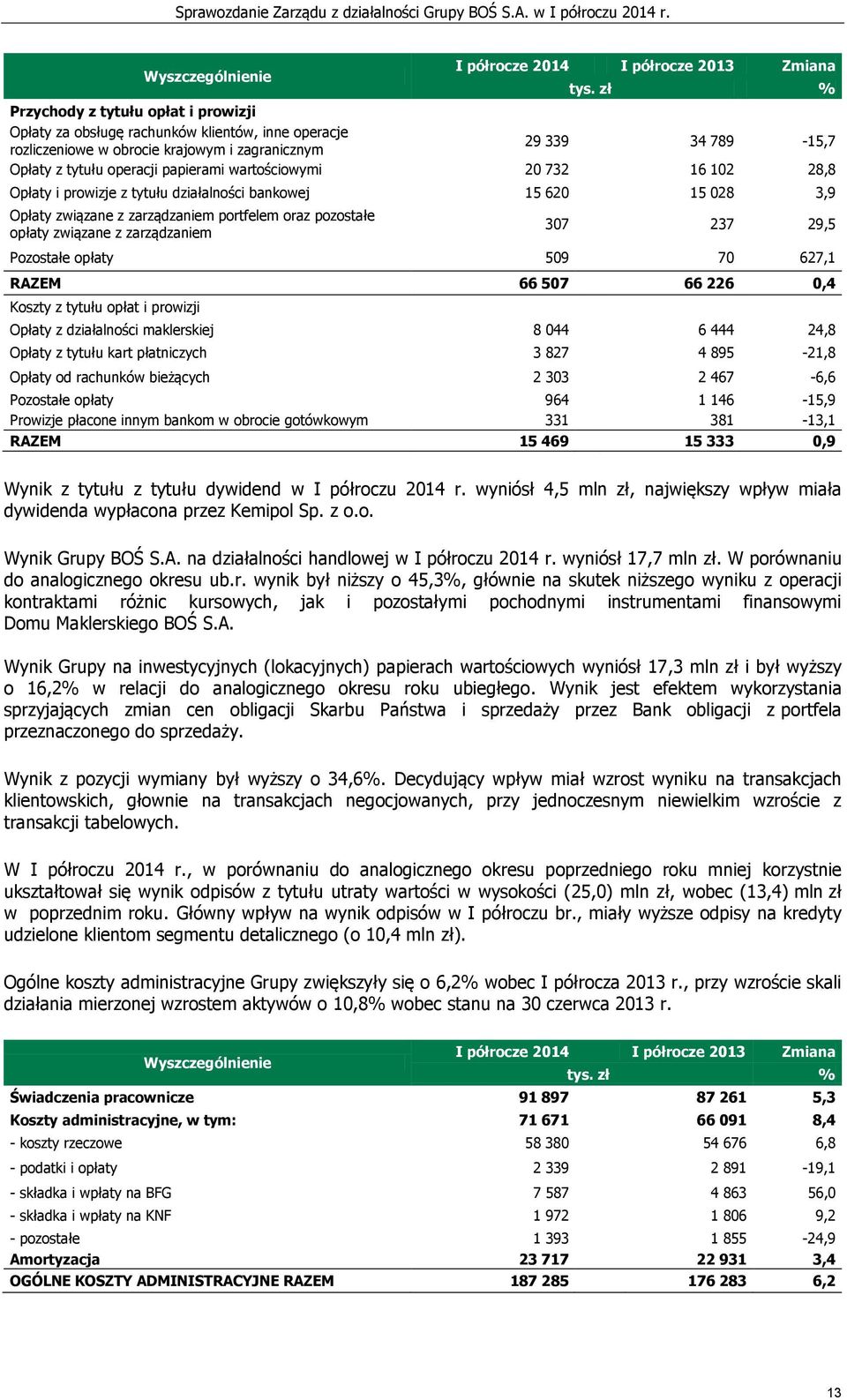 wartościowymi 20 732 16 102 28,8 Opłaty i prowizje z tytułu działalności bankowej 15 620 15 028 3,9 Opłaty związane z zarządzaniem portfelem oraz pozostałe opłaty związane z zarządzaniem 307 237 29,5