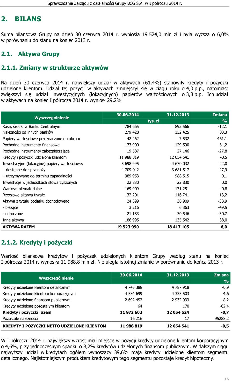 p. Ich udział w aktywach na koniec I półrocza 2014 r. wyniósł 29,2% 30.06.2014 31.12.2013 Zmiana Wyszczególnienie tys.