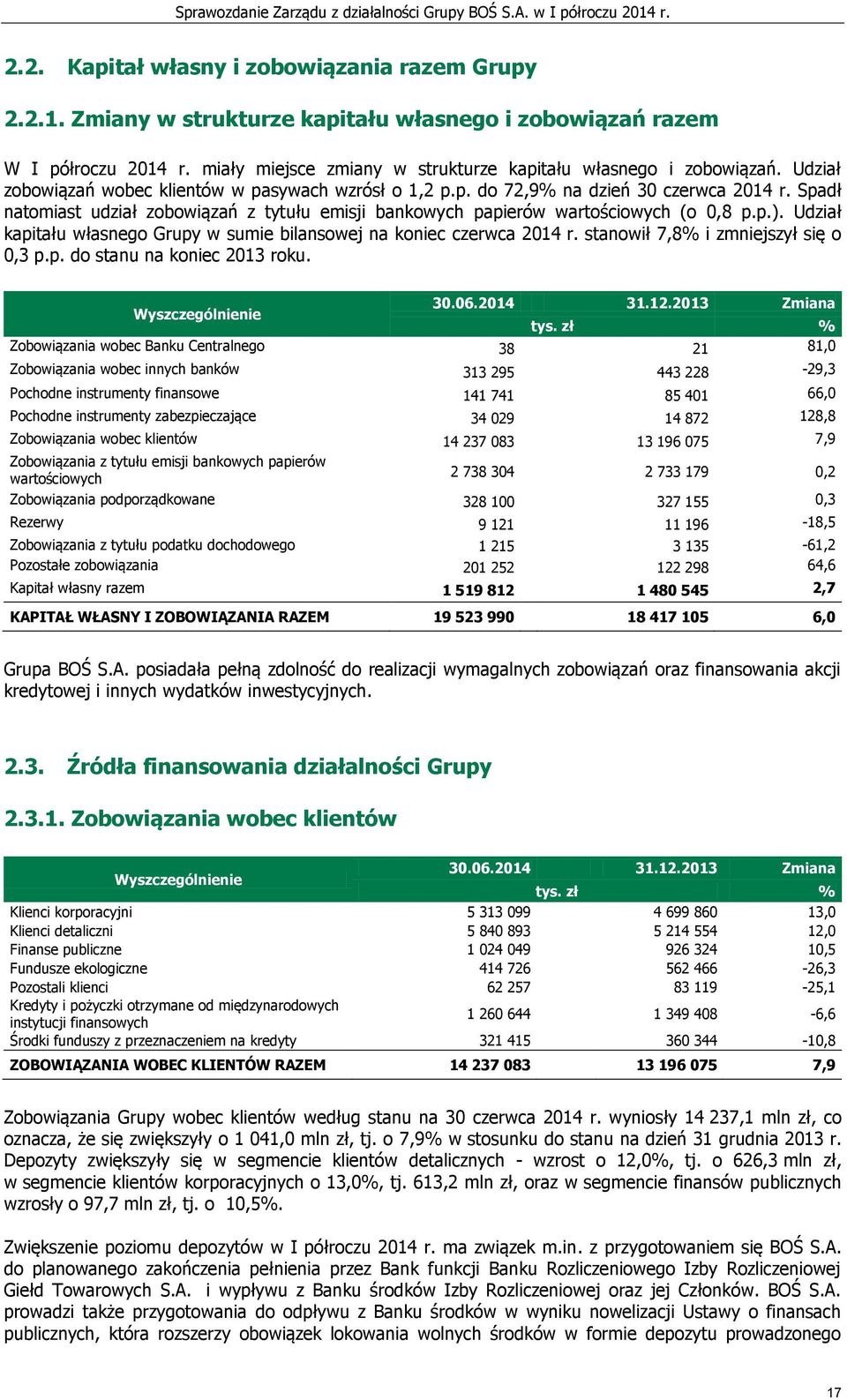 Udział kapitału własnego Grupy w sumie bilansowej na koniec czerwca 2014 r. stanowił 7,8% i zmniejszył się o 0,3 p.p. do stanu na koniec 2013 roku. 30.06.2014 31.12.2013 Zmiana Wyszczególnienie tys.