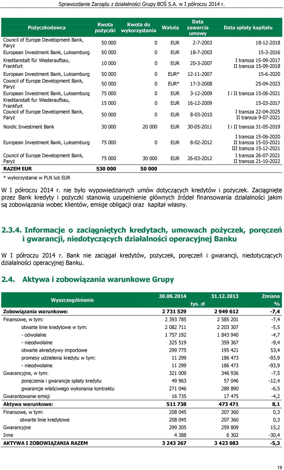 000 0 EUR* 12-11-2007 15-6-2020 Council of Europe Development Bank, Paryż 50 000 0 EUR* 17-3-2008 25-04-2023 European Investment Bank, Luksemburg 75 000 0 EUR 3-12-2009 I i II transza 15-06-2021