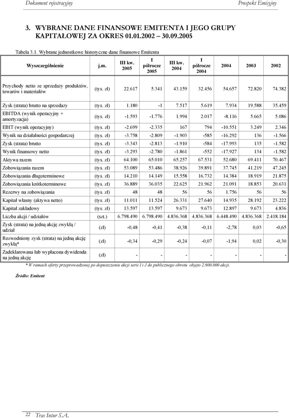 382 Zysk (strata) brutto na sprzedaży (tys. zł) 1.180-1 7.517 5.619 7.934 19.588 35.459 EBITDA (wynik operacyjny + amortyzacja) (tys. zł) -1.593-1.776 1.994 2.017-8.116 5.665 5.