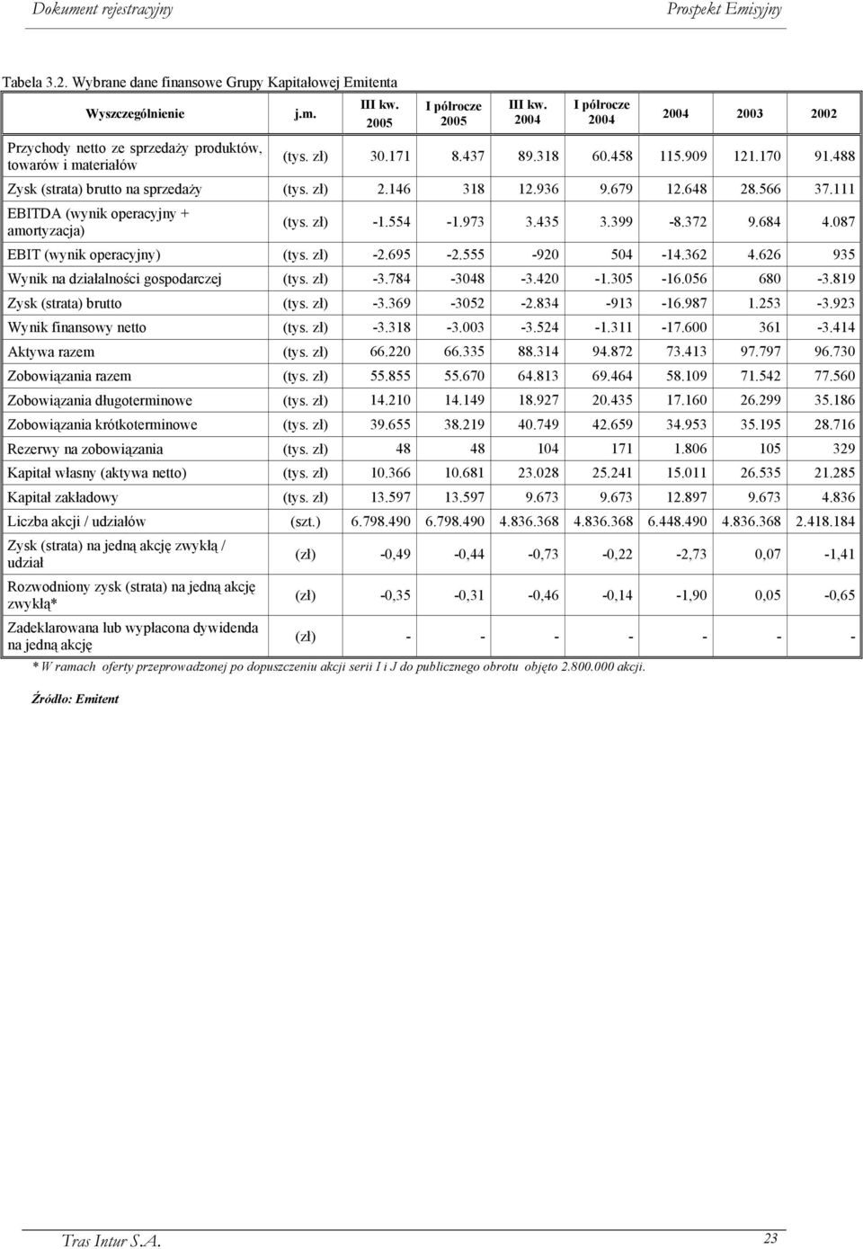 111 EBITDA (wynik operacyjny + amortyzacja) (tys. zł) -1.554-1.973 3.435 3.399-8.372 9.684 4.087 EBIT (wynik operacyjny) (tys. zł) -2.695-2.555-920 504-14.362 4.