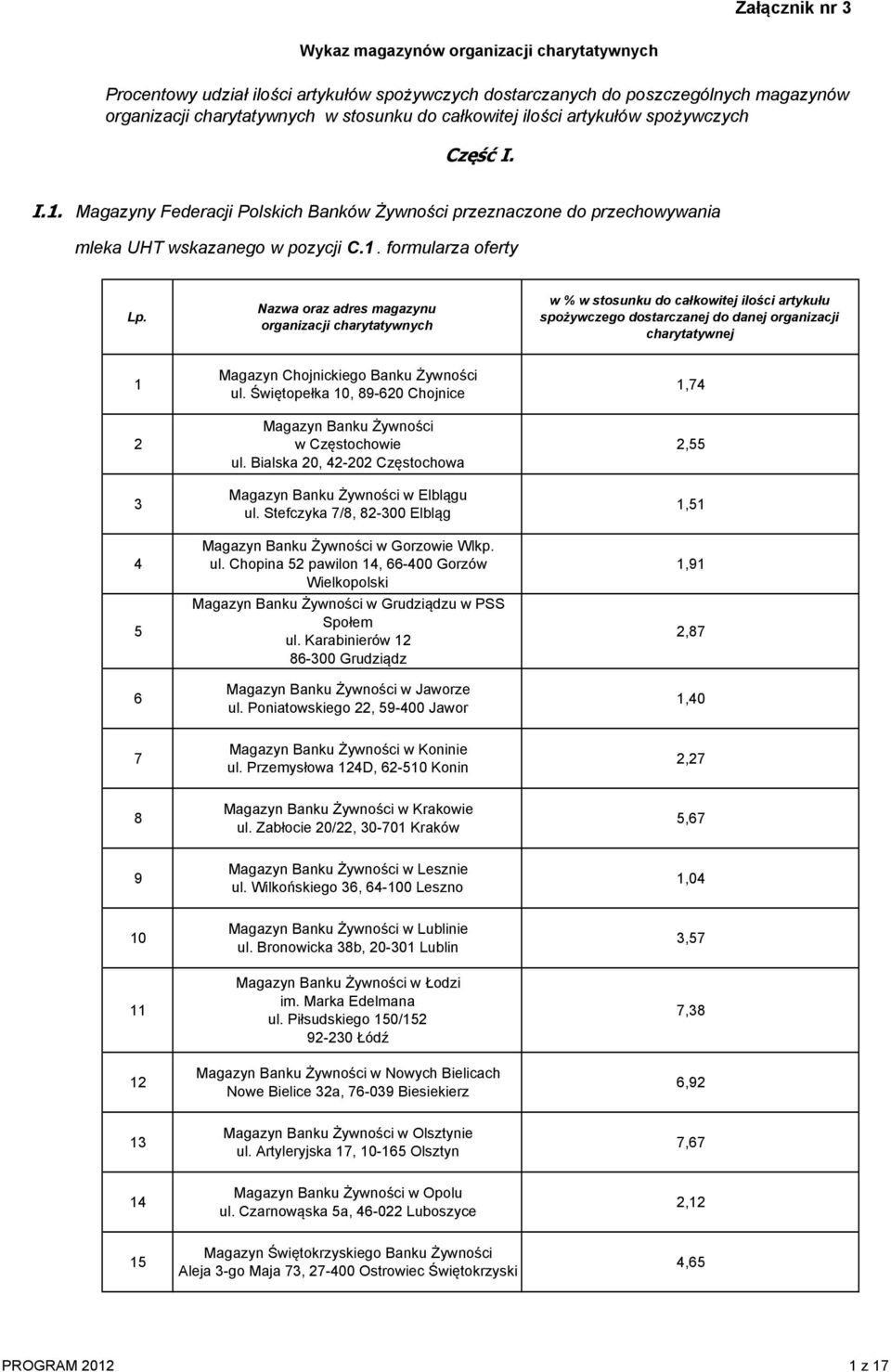 Nazwa oraz adres magazynu organizacji charytatywnych w % w stosunku do całkowitej ilości artykułu spożywczego dostarczanej do danej organizacji charytatywnej 1 2 3 4 5 6 Magazyn Chojnickiego Banku