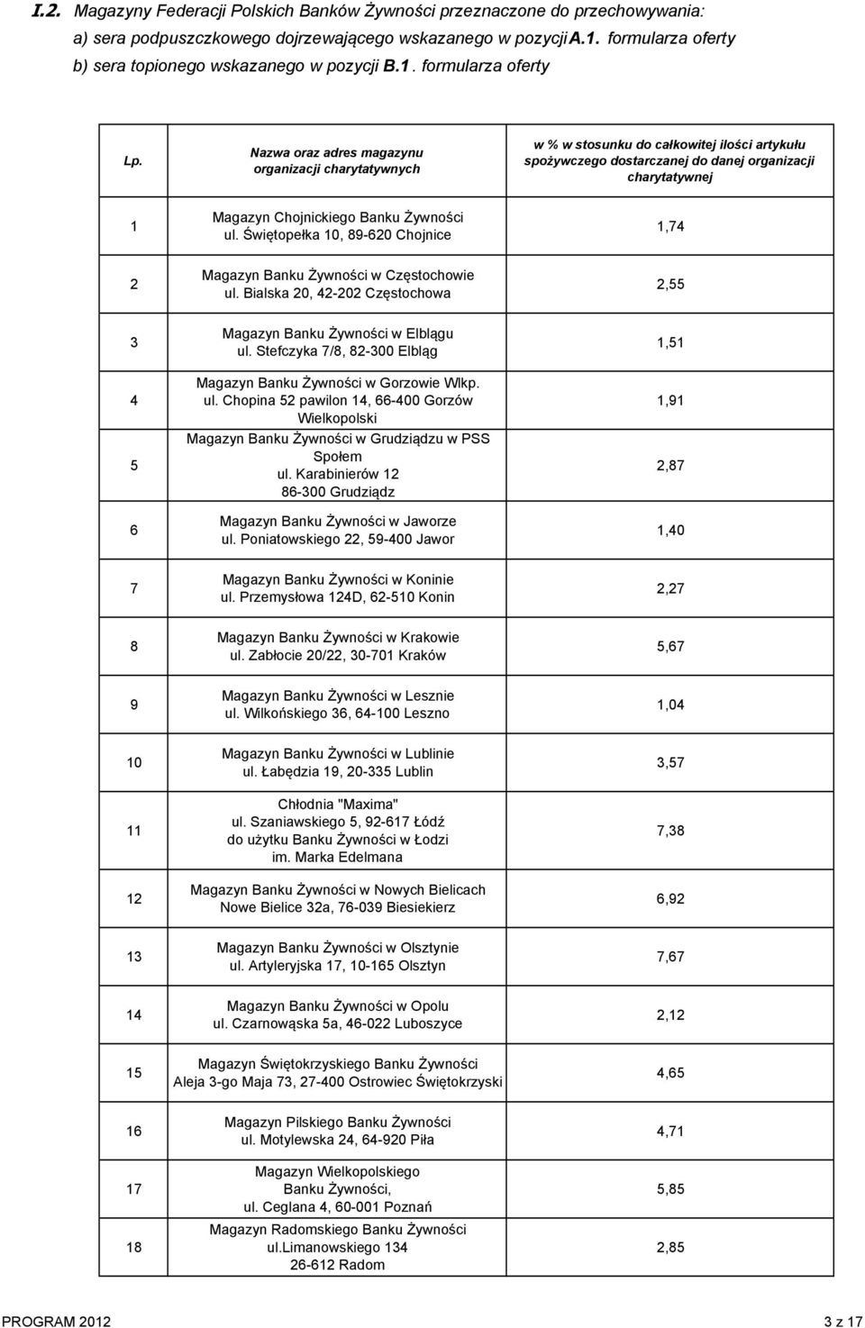 Nazwa oraz adres magazynu organizacji charytatywnych w % w stosunku do całkowitej ilości artykułu spożywczego dostarczanej do danej organizacji charytatywnej 1 Magazyn Chojnickiego Banku Żywności ul.