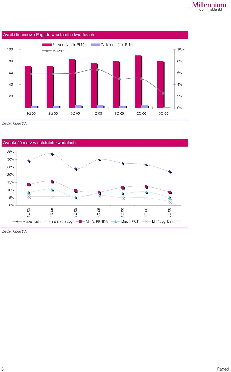 Wysokoœæ mar w ostatnich kwarta³ach 35% 3% 25% 2% 15% 1% 5% % 1Q 5 2Q 5 3Q 5 4Q 5 1Q
