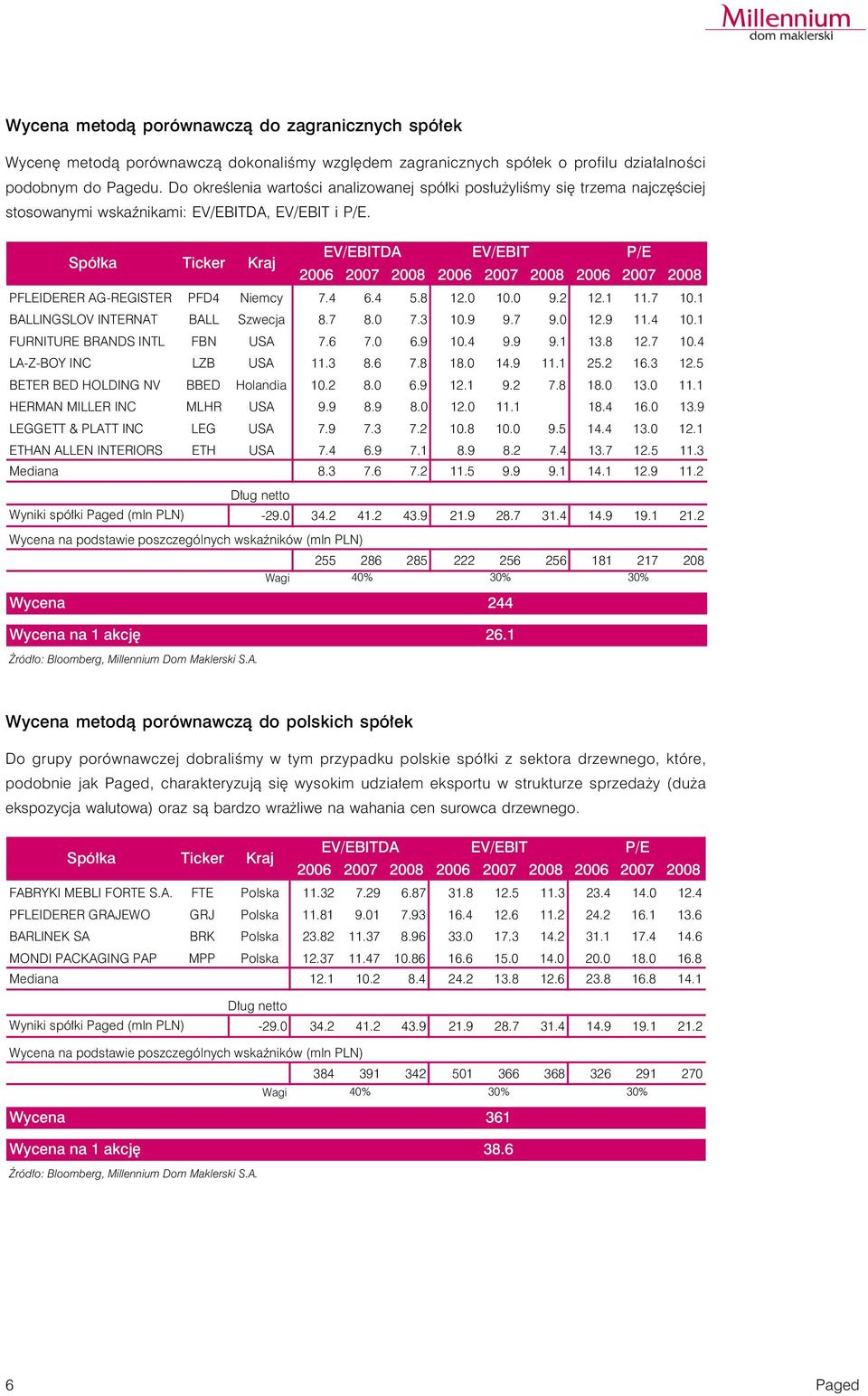 Spó³ka Ticker Kraj EV/EBITDA EV/EBIT P/E 26 27 28 26 27 28 26 27 28 PFLEIDERER AG-REGISTER PFD4 Niemcy 7.4 6.4 5.8 12. 1. 9.2 12.1 11.7 1.1 BALLINGSLOV INTERNAT BALL Szwecja 8.7 8. 7.3 1.9 9.7 9. 12.9 11.