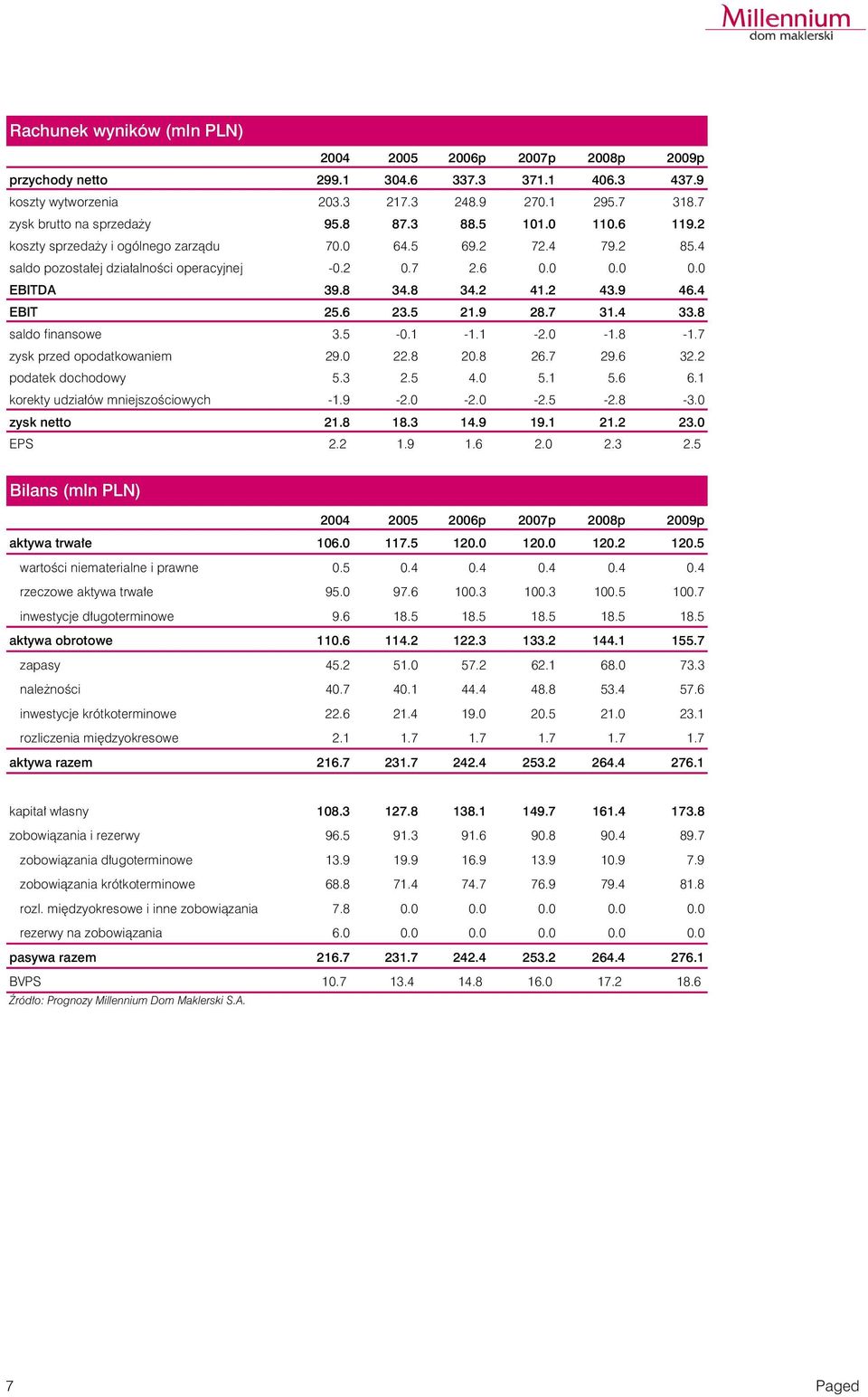8 saldo finansowe 3.5 -.1-1.1-2. -1.8-1.7 zysk przed opodatkowaniem 29. 22.8 2.8 26.7 29.6 32.2 podatek dochodowy 5.3 2.5 4. 5.1 5.6 6.1 korekty udzia³ów mniejszoœciowych -1.9-2. -2. -2.5-2.8-3.