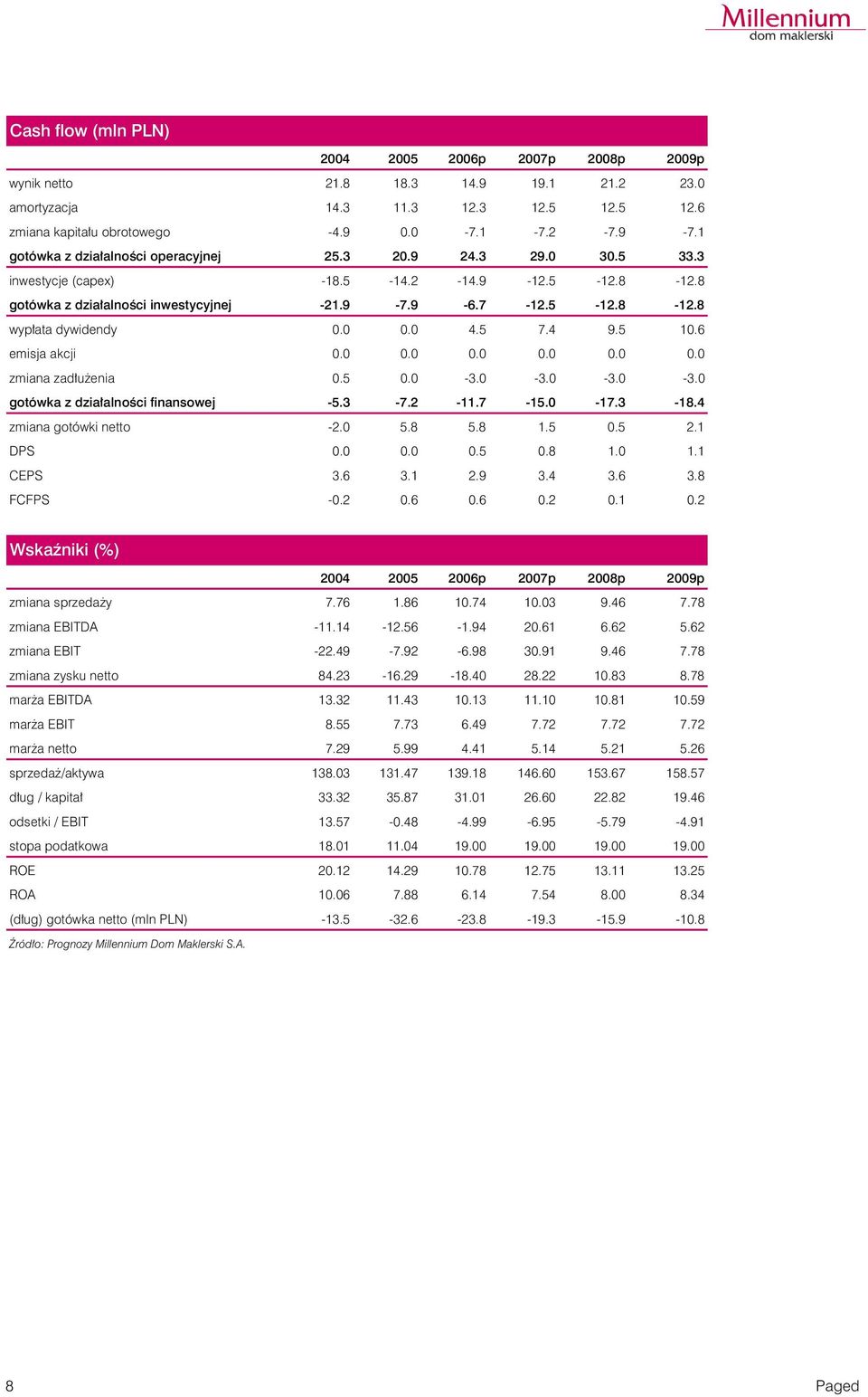 . 4.5 7.4 9.5 1.6 emisja akcji...... zmiana zad³u enia.5. -3. -3. -3. -3. gotówka z dzia³alnoœci finansowej -5.3-7.2-11.7-15. -17.3-18.4 zmiana gotówki netto -2. 5.8 5.8 1.5.5 2.1 DPS...5.8 1. 1.1 CEPS 3.