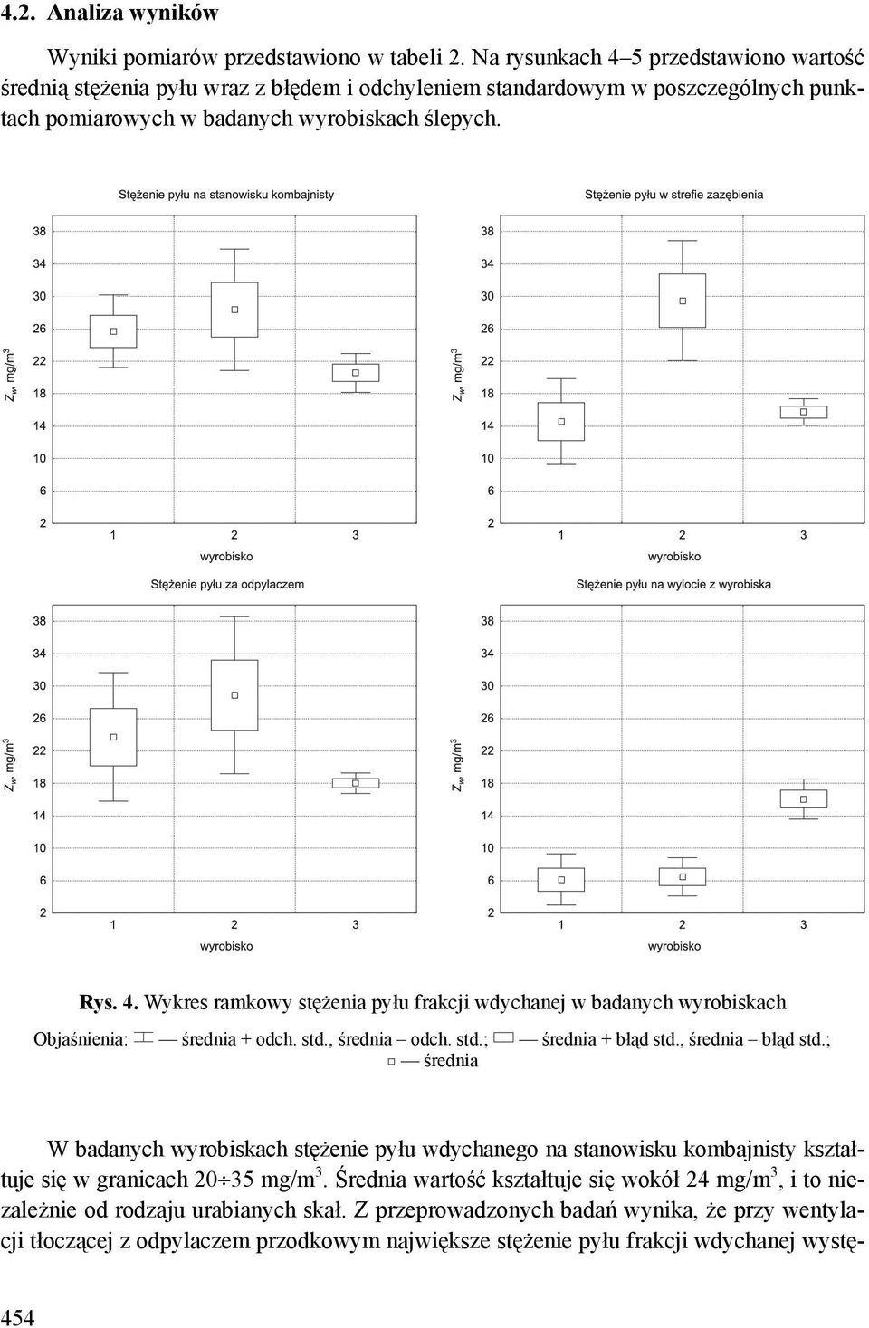 std., średnia odch. std.; średnia + błąd std., średnia błąd std.; średnia W badanych wyrobiskach stężenie pyłu wdychanego na stanowisku kombajnisty kształtuje się w granicach 20 35 mg/m 3.