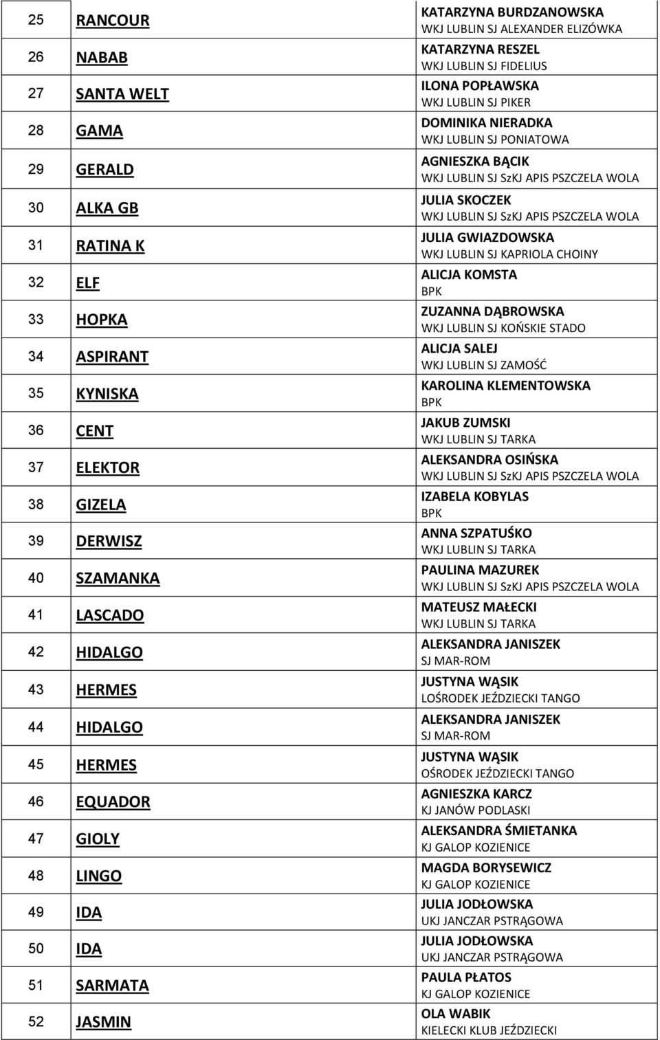 JULIA SKOCZEK JULIA GWIAZDOWSKA ALICJA KOMSTA ZUZANNA DĄBROWSKA WKJ LUBLIN SJ KOOSKIE STADO ALICJA SALEJ WKJ LUBLIN SJ ZAMOŚD KAROLINA KLEMENTOWSKA JAKUB ZUMSKI ALEKSANDRA OSIOSKA IZABELA KOBYLAS