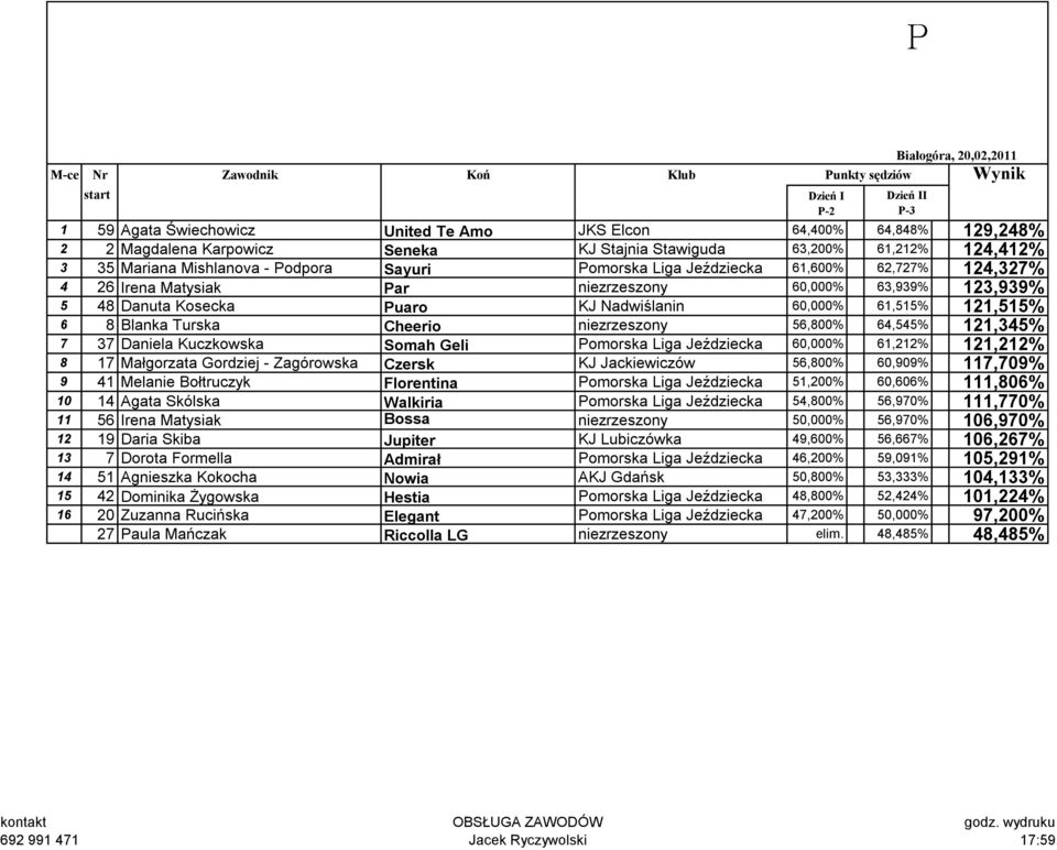 Cheerio niezrzeszony 56,800% 64,545% 121,345% 7 37 Daniela Kuczkowska Somah Geli Pomorska Liga Jeździecka 60,000% 61,212% 121,212% 8 17 Małgorzata Gordziej - Zagórowska Czersk KJ Jackiewiczów 56,800%
